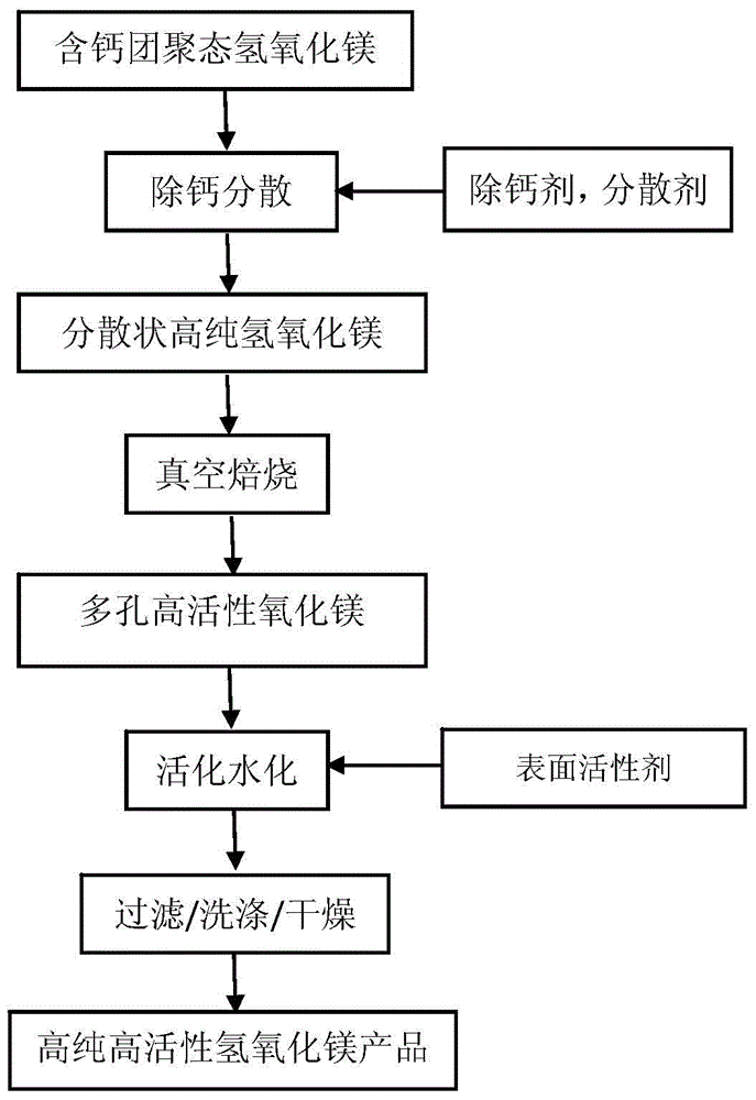 Method for preparing high-purity high-activity magnesium hydroxide through calcium-containing magnesium hydroxide