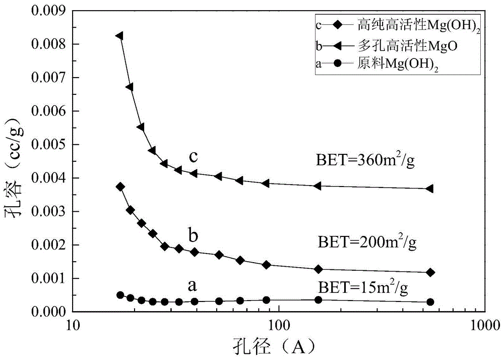 Method for preparing high-purity high-activity magnesium hydroxide through calcium-containing magnesium hydroxide