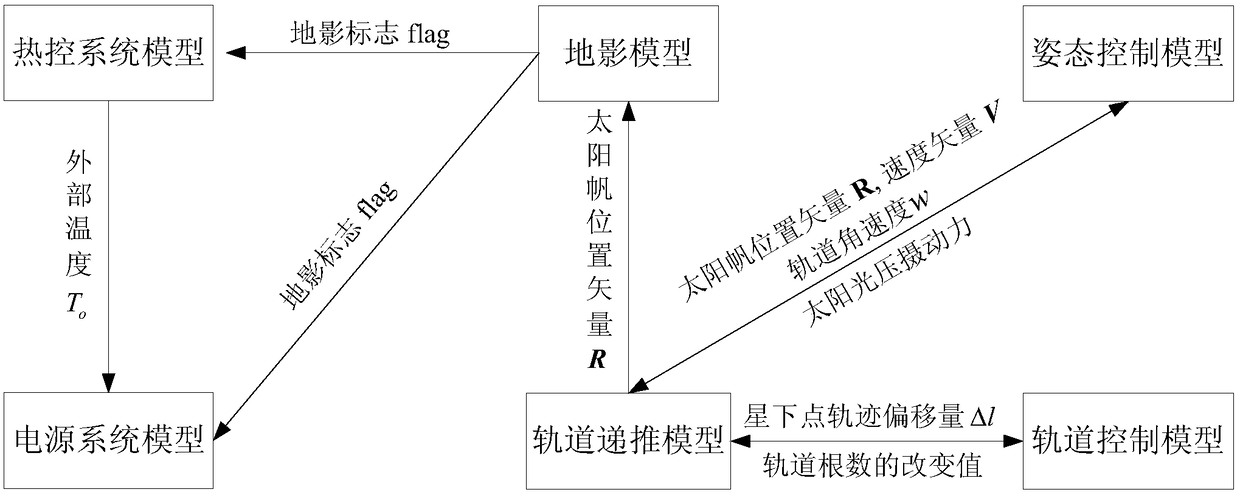 A Distributed Simulation System of Solar Sail Based on Agent