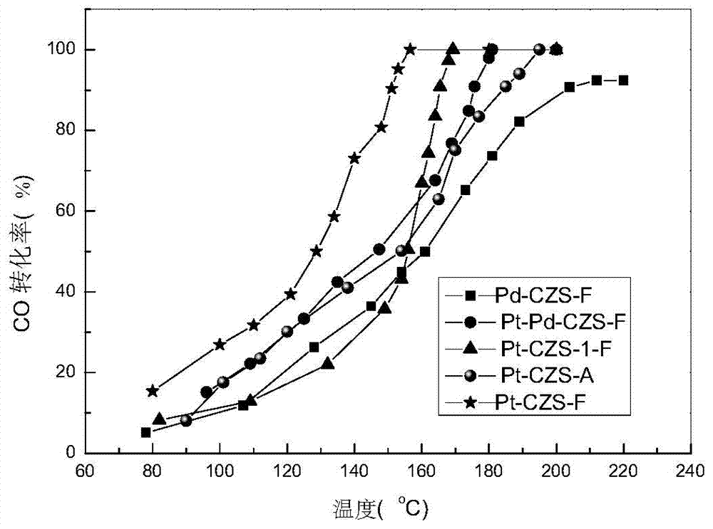 Preparation and application of oxidation catalyst taking cerium-zirconium-silicon composite oxide as carrier