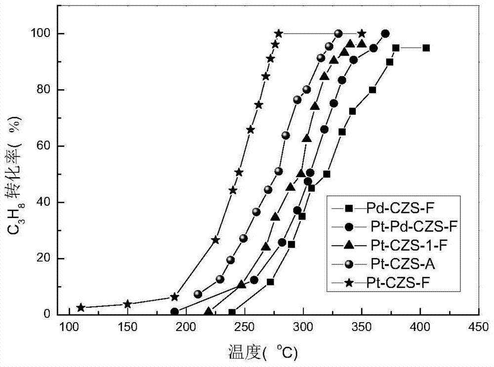 Preparation and application of oxidation catalyst taking cerium-zirconium-silicon composite oxide as carrier