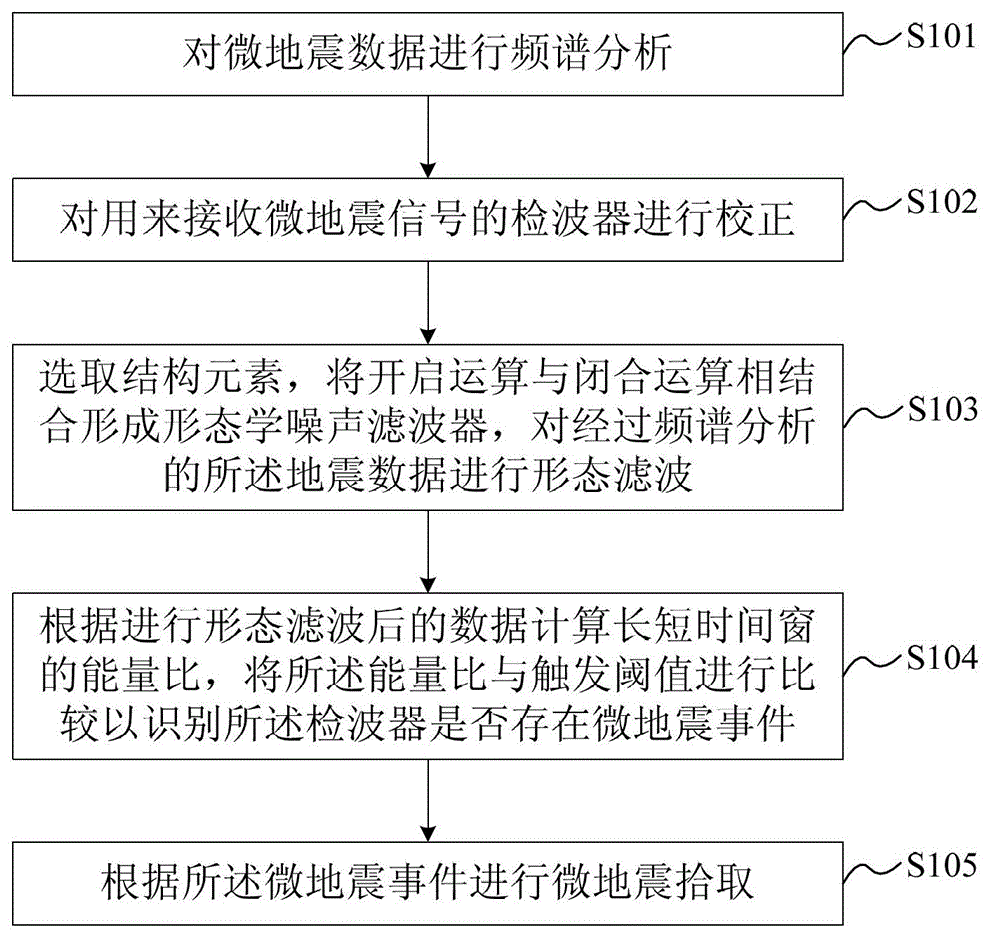 Micro seismic event recognition method based on morphological filtering