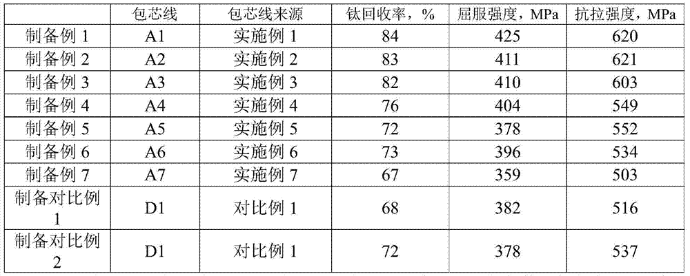 Titanium-aluminum core-spun yarn and application thereof, titanium alloying molten steel and preparation method thereof, and titanium-containing alloy steel