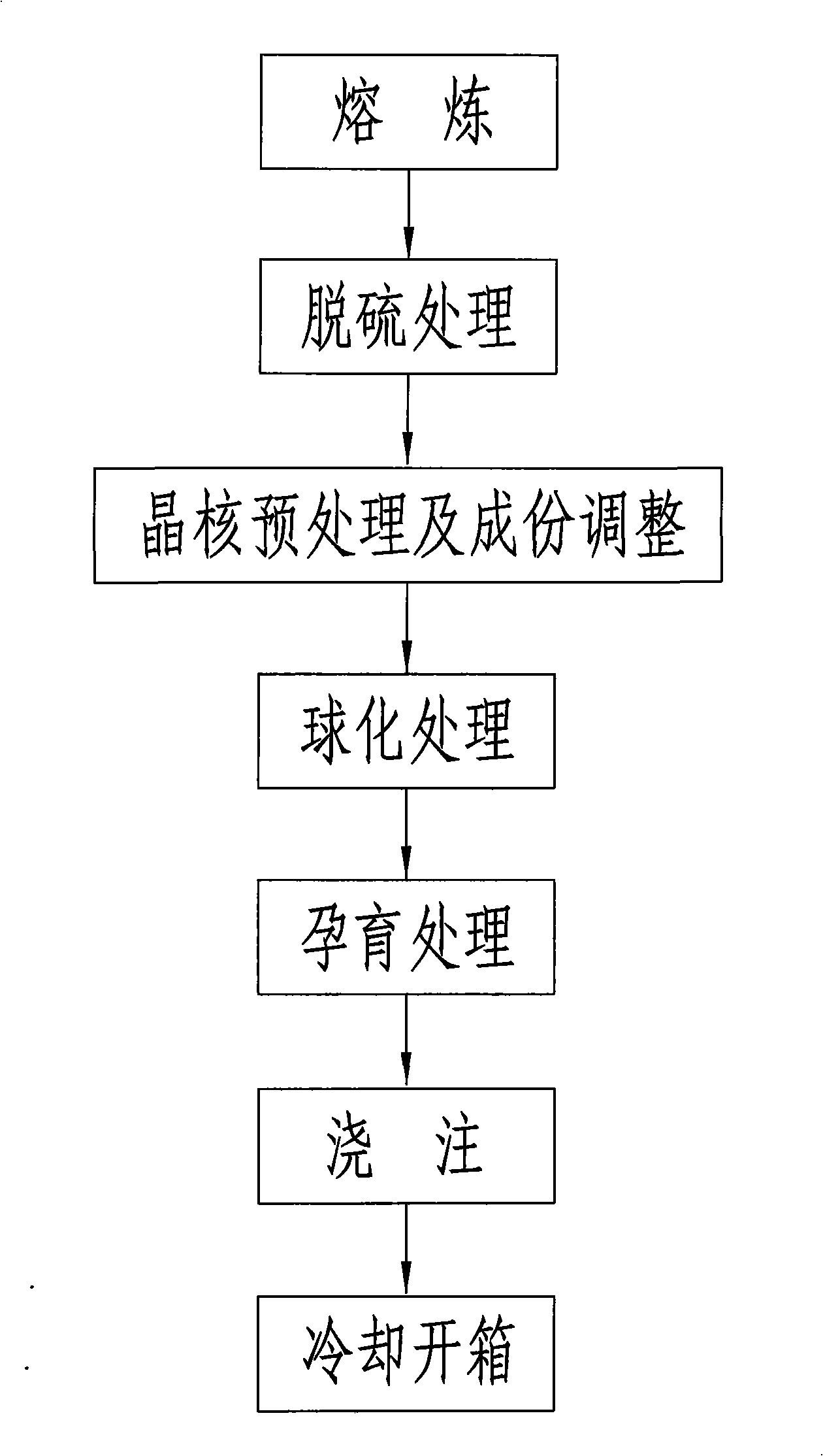 Smelting technique for cast of wind energy apparatus