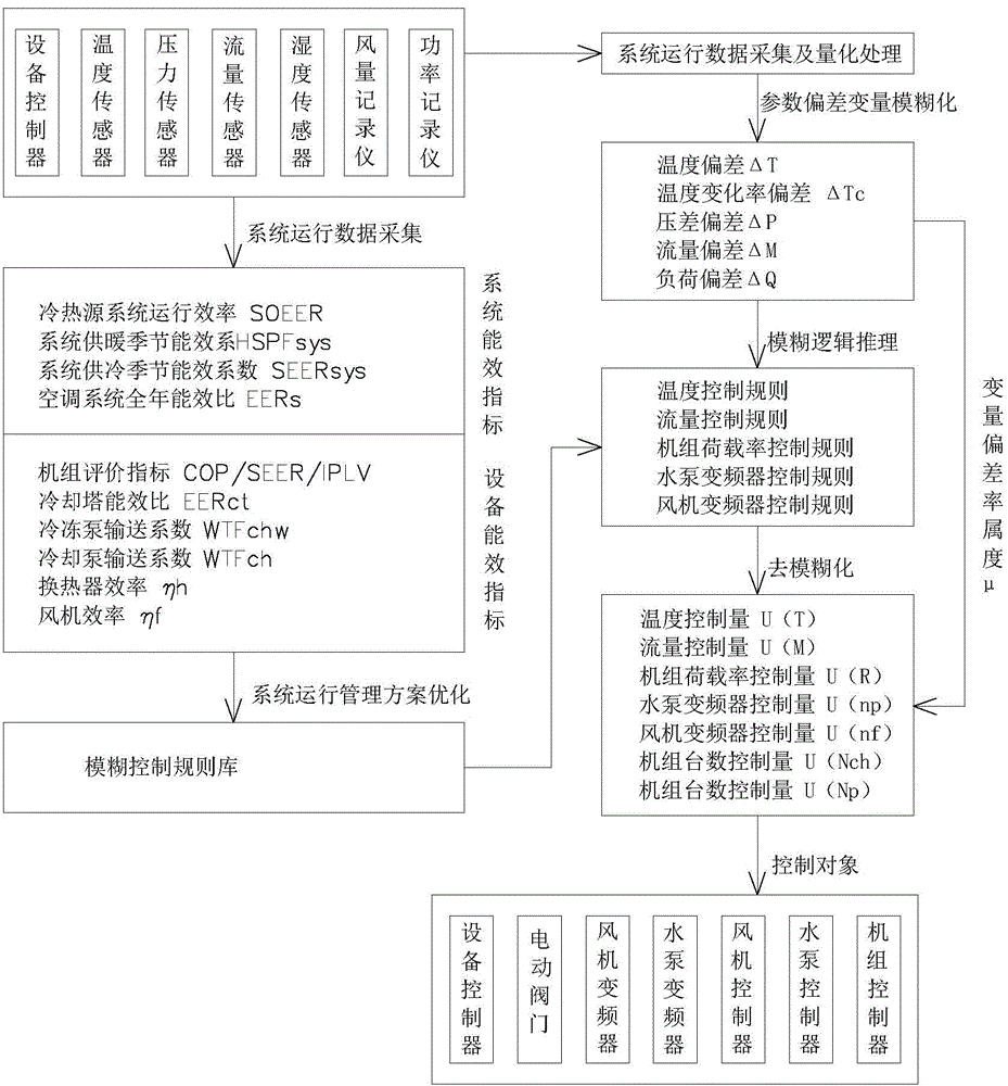 Central air conditioning fuzzy control system and control method