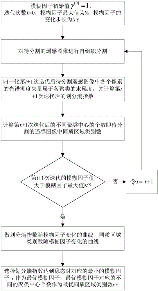 Variable class remote sensing image segmentation method based on optimal fuzzy factor selection