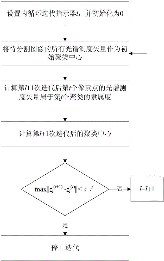 Variable class remote sensing image segmentation method based on optimal fuzzy factor selection