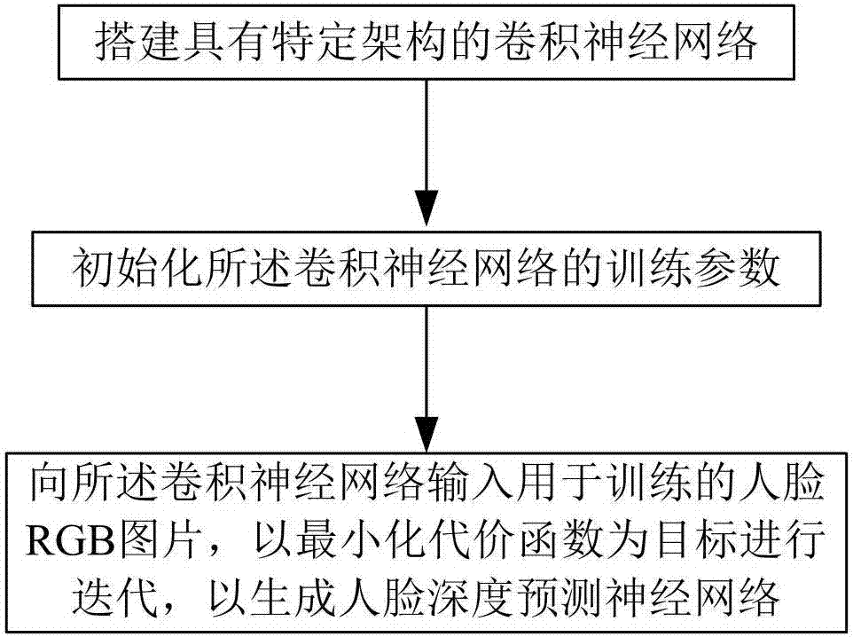 Human face depth-prediction method based on convolution neural network