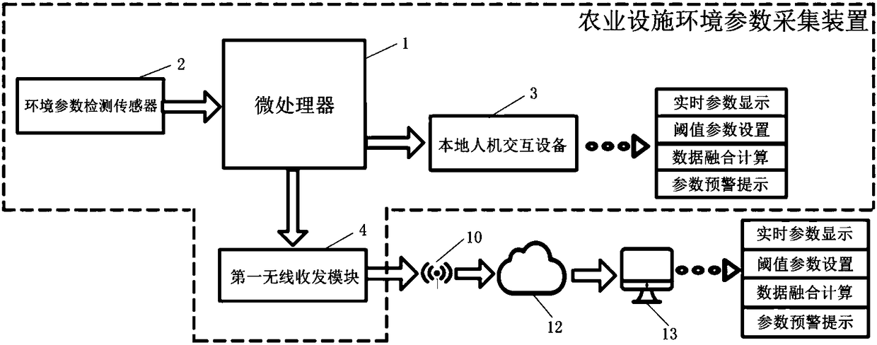 Agriculture facility environment parameter acquisition device, system and method