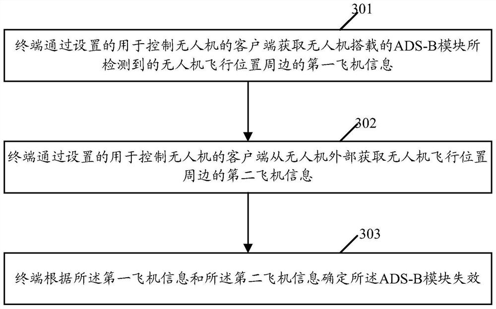 Safety control method, device and machine-readable storage medium for drone flight