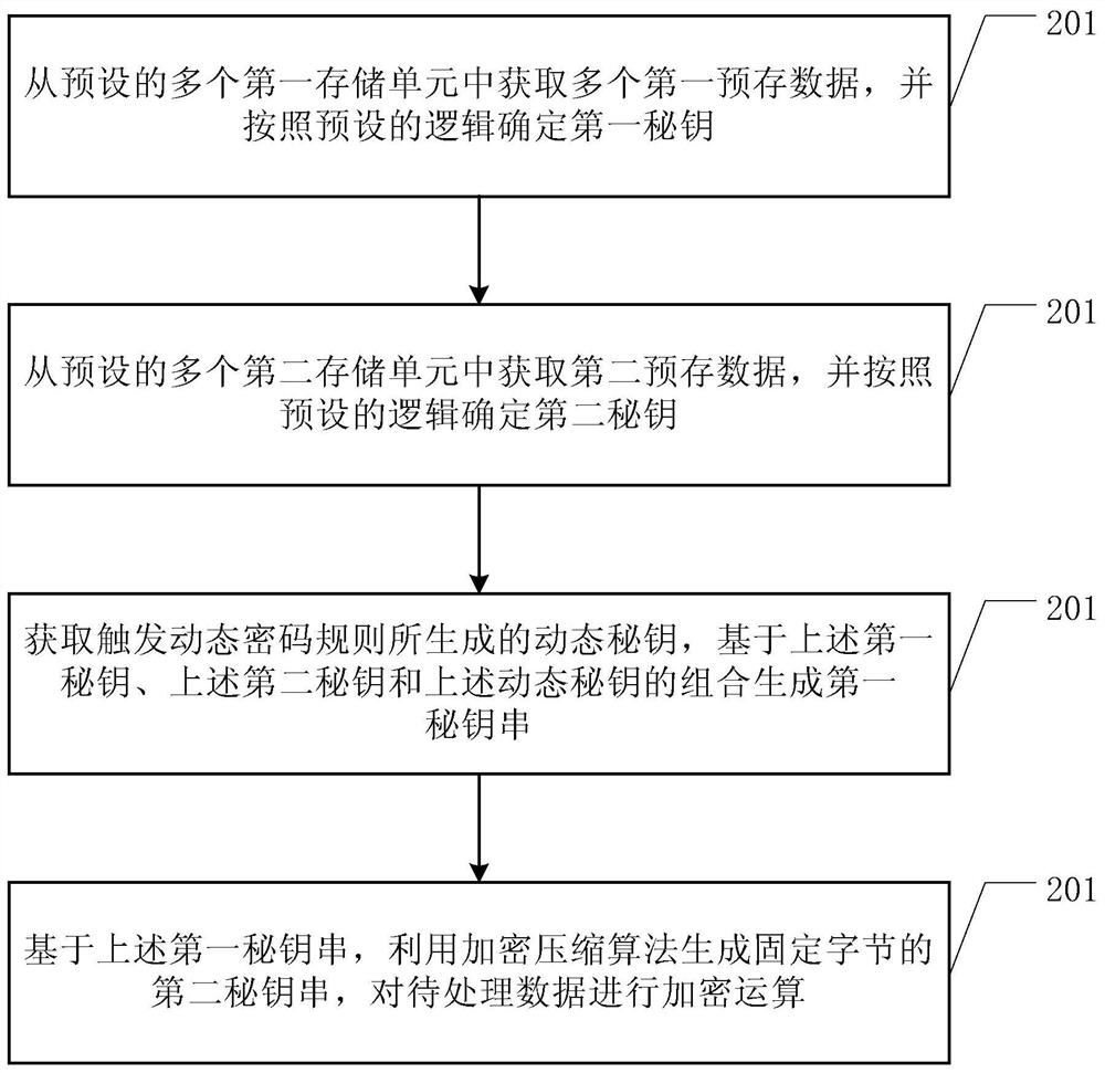 Communication Encryption Method between Elevator Main Controller and Elevator Board Card