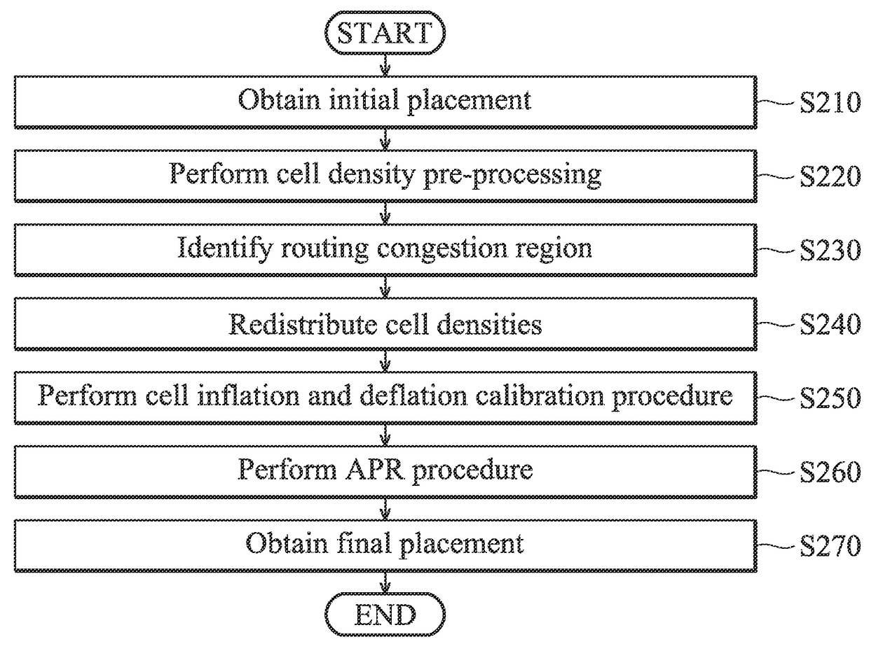 Methods for redistributing cell densities in layout area of IC