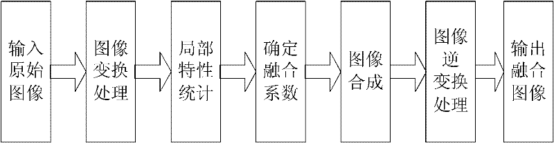 SAR (Synthetic Aperture Radar) image fusion processing method based on statistical model