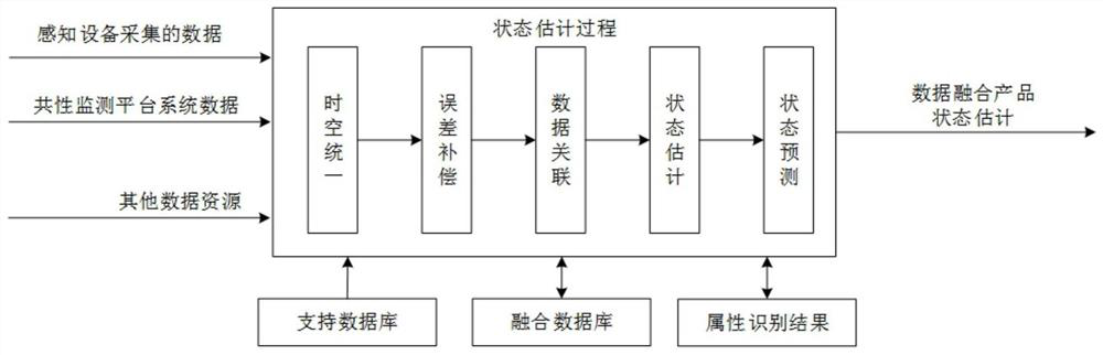 Data fusion method of generality monitoring platform