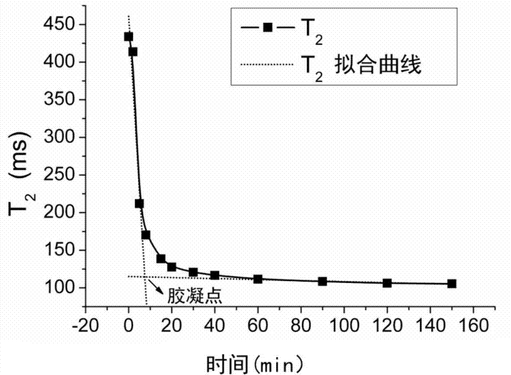 Method for determination of gelation time by low field nuclear magnetic resonance technology