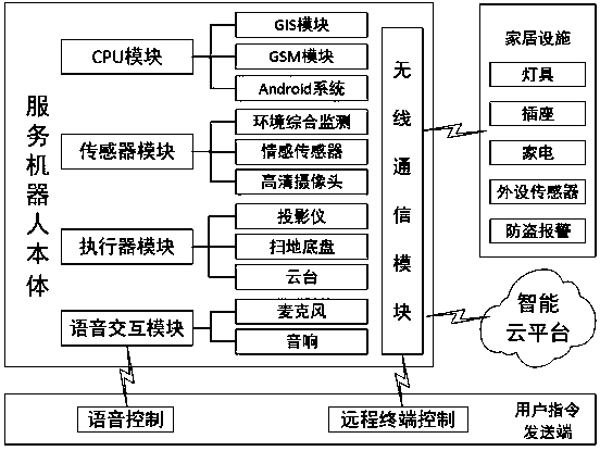 Service robot based on voice interaction, cloud technology and integrated smart home monitoring