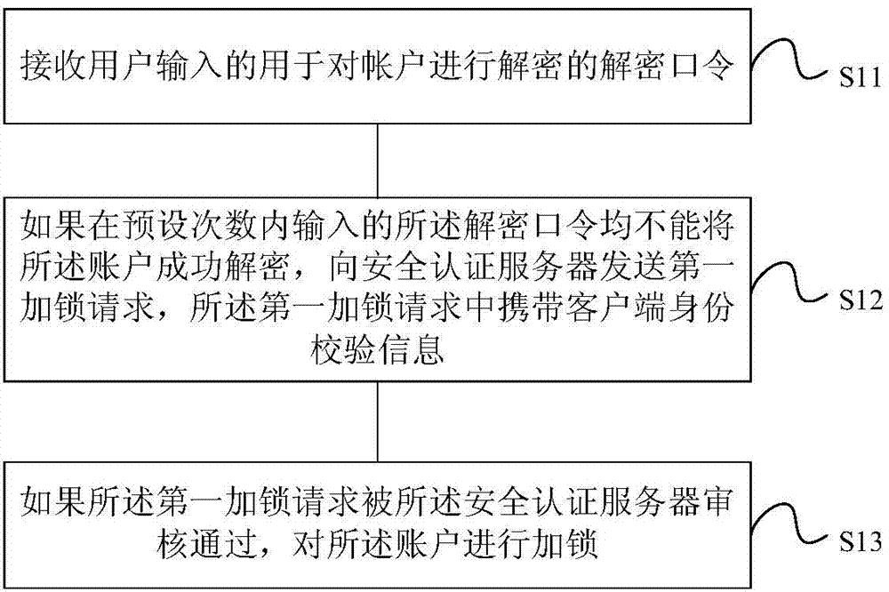 Locking method for remote user, unlocking method and device