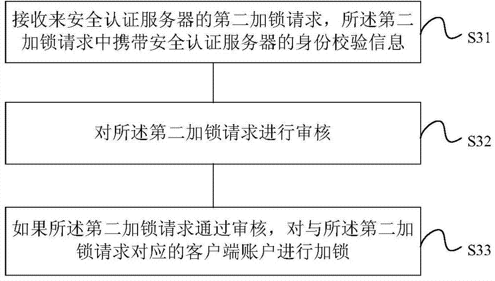 Locking method for remote user, unlocking method and device