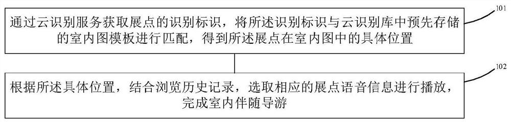 Method and device for indoor accompanying tour guide based on cloud recognition technology