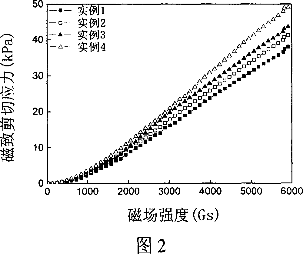 Stable water based magnetic rheologic liquid, and preparation method