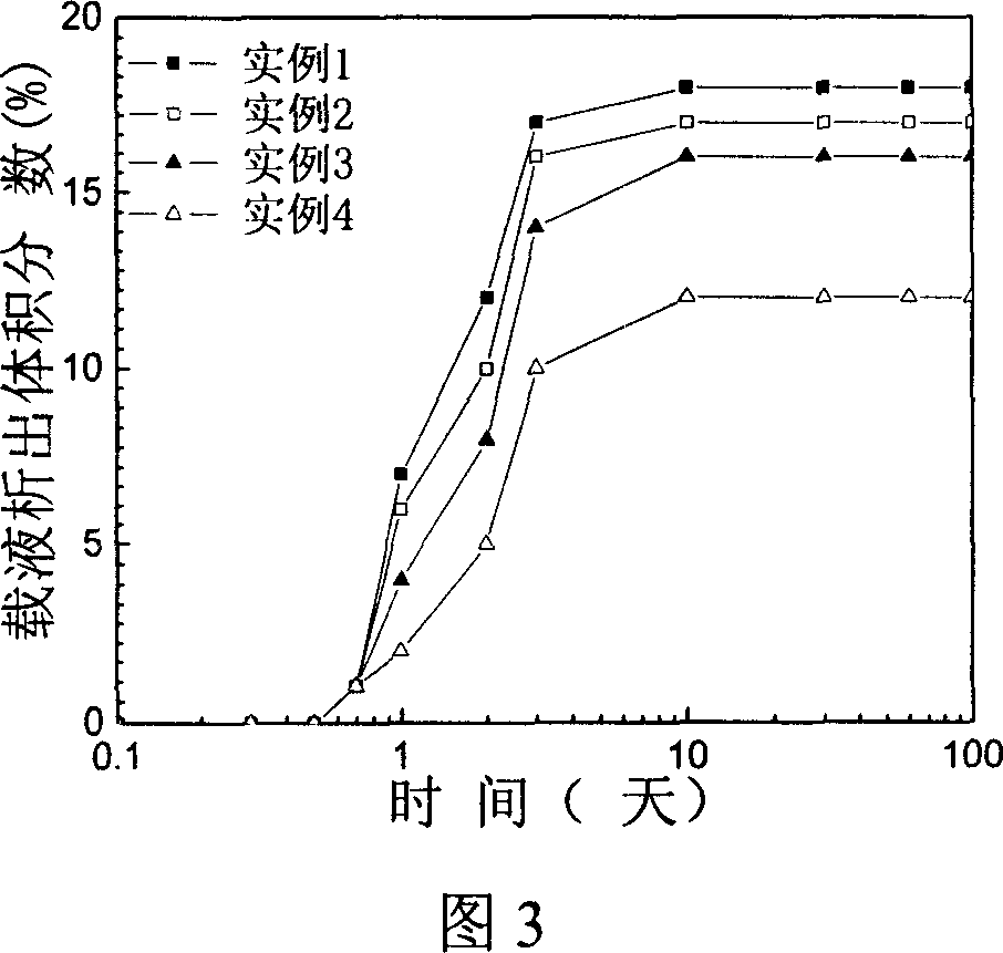 Stable water based magnetic rheologic liquid, and preparation method