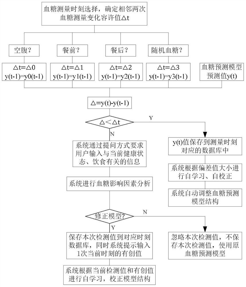 Blood glucose prediction model self-correction method based on near-infrared light