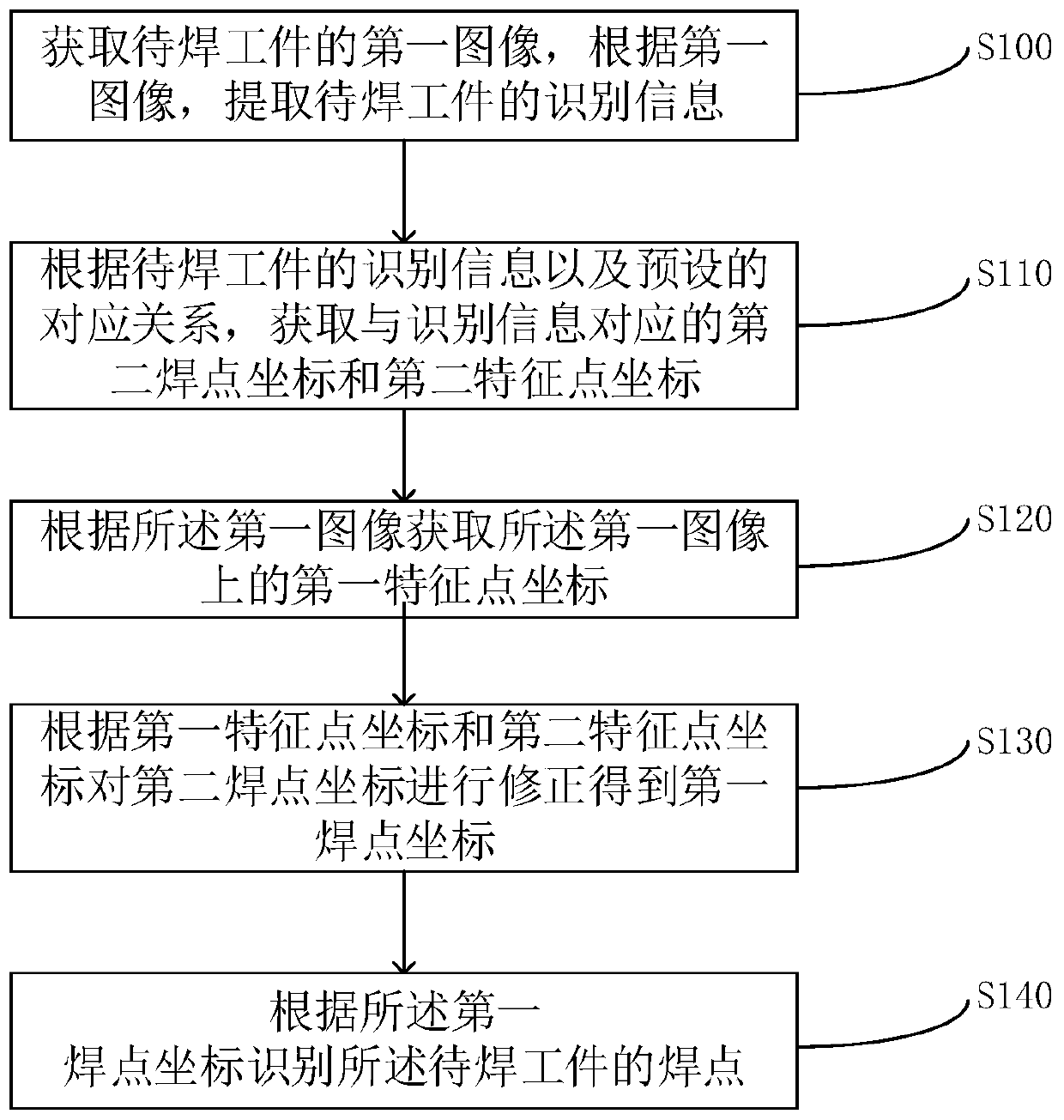 Solder joint positioning method and solder joint positioning device