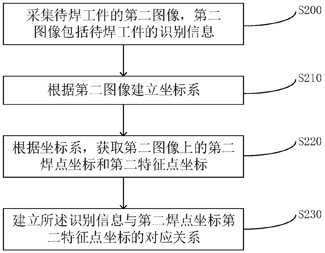 Solder joint positioning method and solder joint positioning device