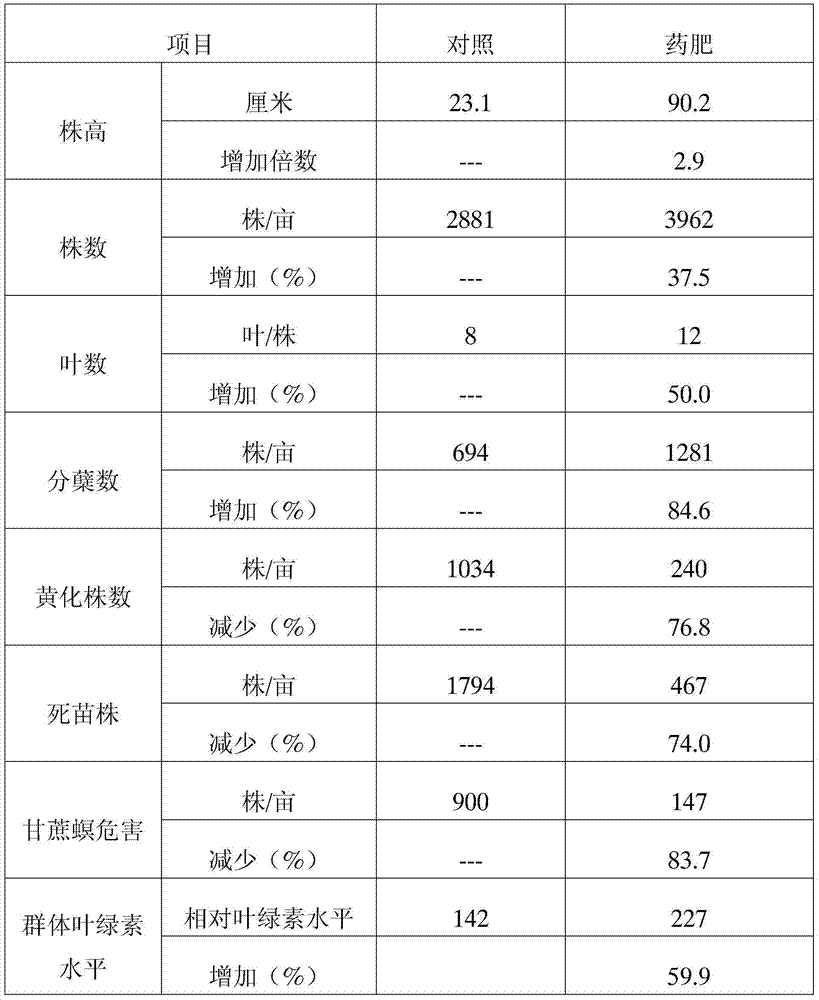 Pesticide fertilizer for preventing and treating sugarcane yellows and application method thereof