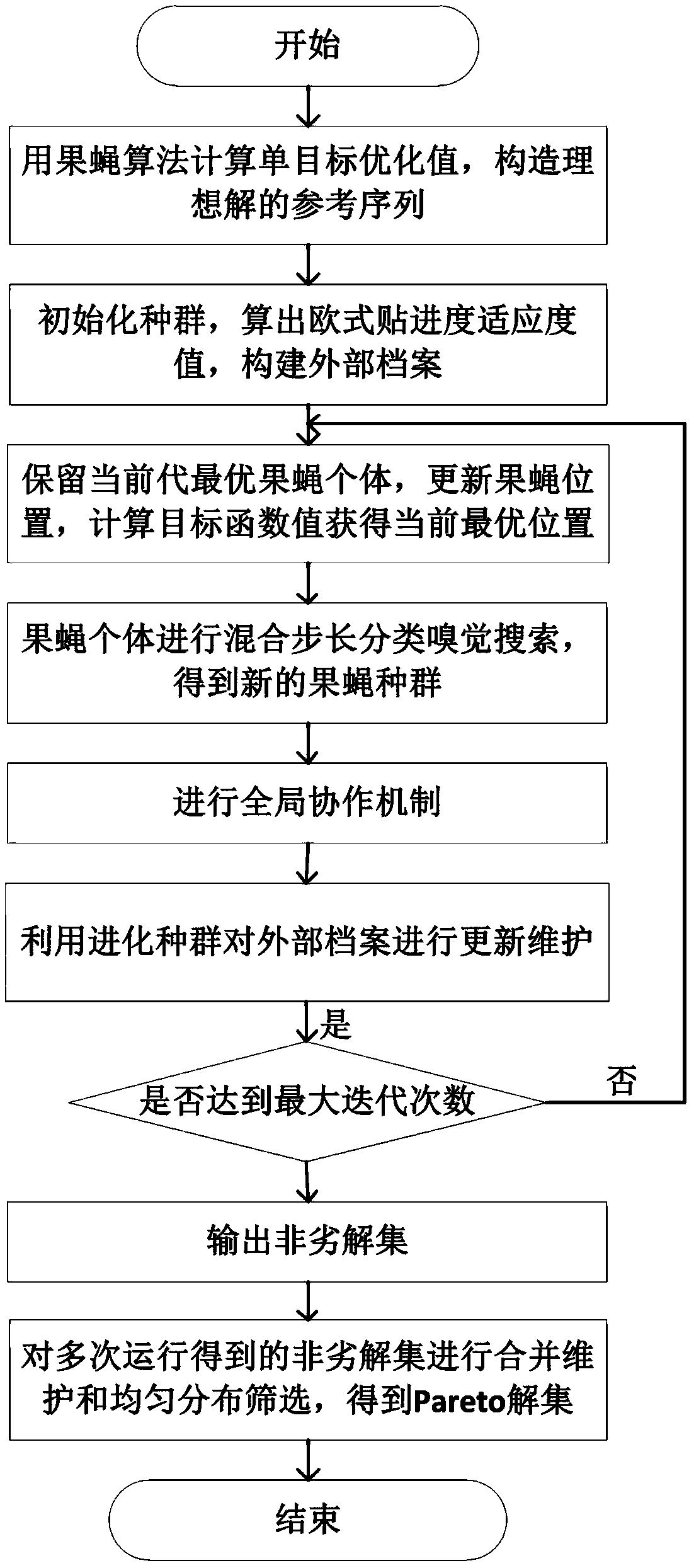 Hybrid fruit fly algorithm based on double-objective job shop scheduling