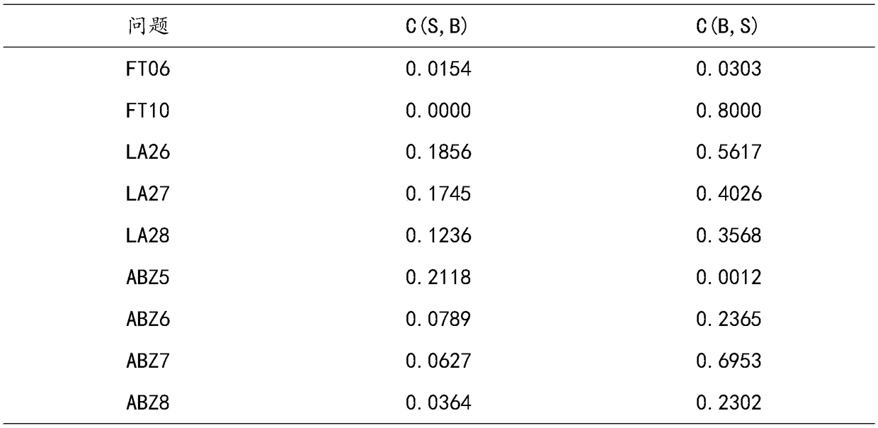 Hybrid fruit fly algorithm based on double-objective job shop scheduling