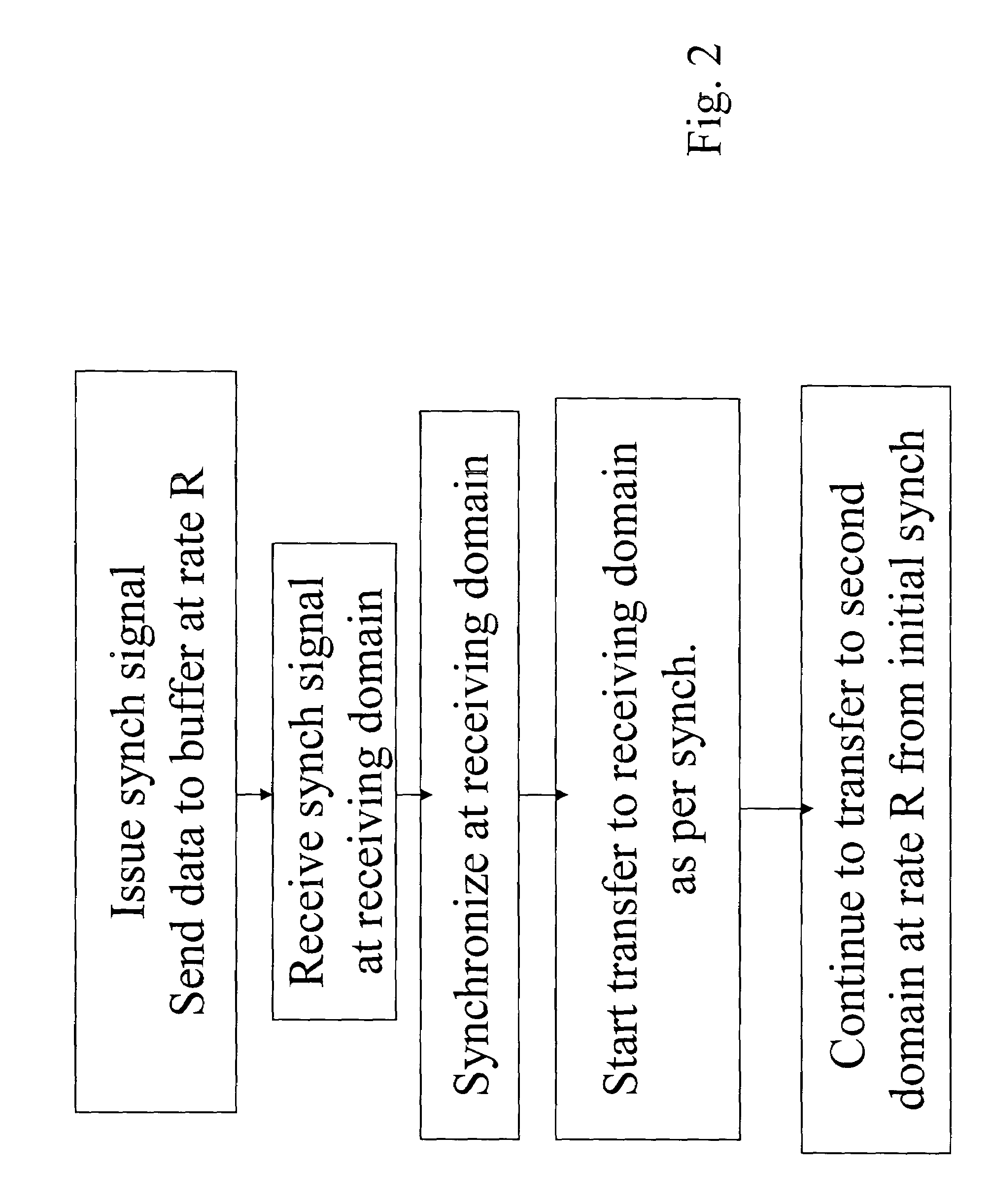 Data transfer between phase independent clock domains