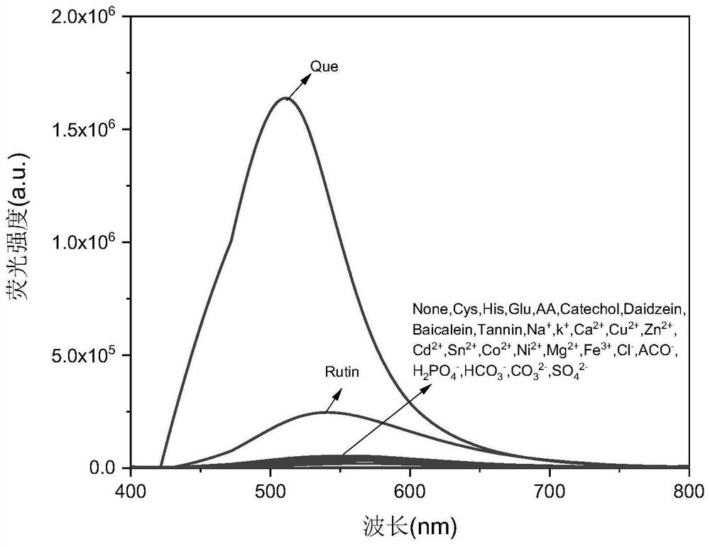 Method for detecting quercetin through fluorescent micro-probe and application