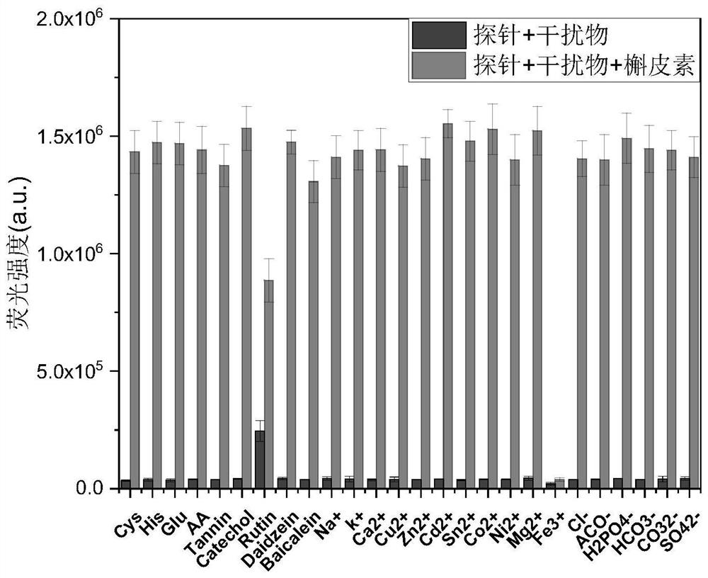 Method for detecting quercetin through fluorescent micro-probe and application