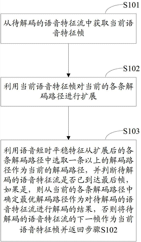 Voice decoding method and device