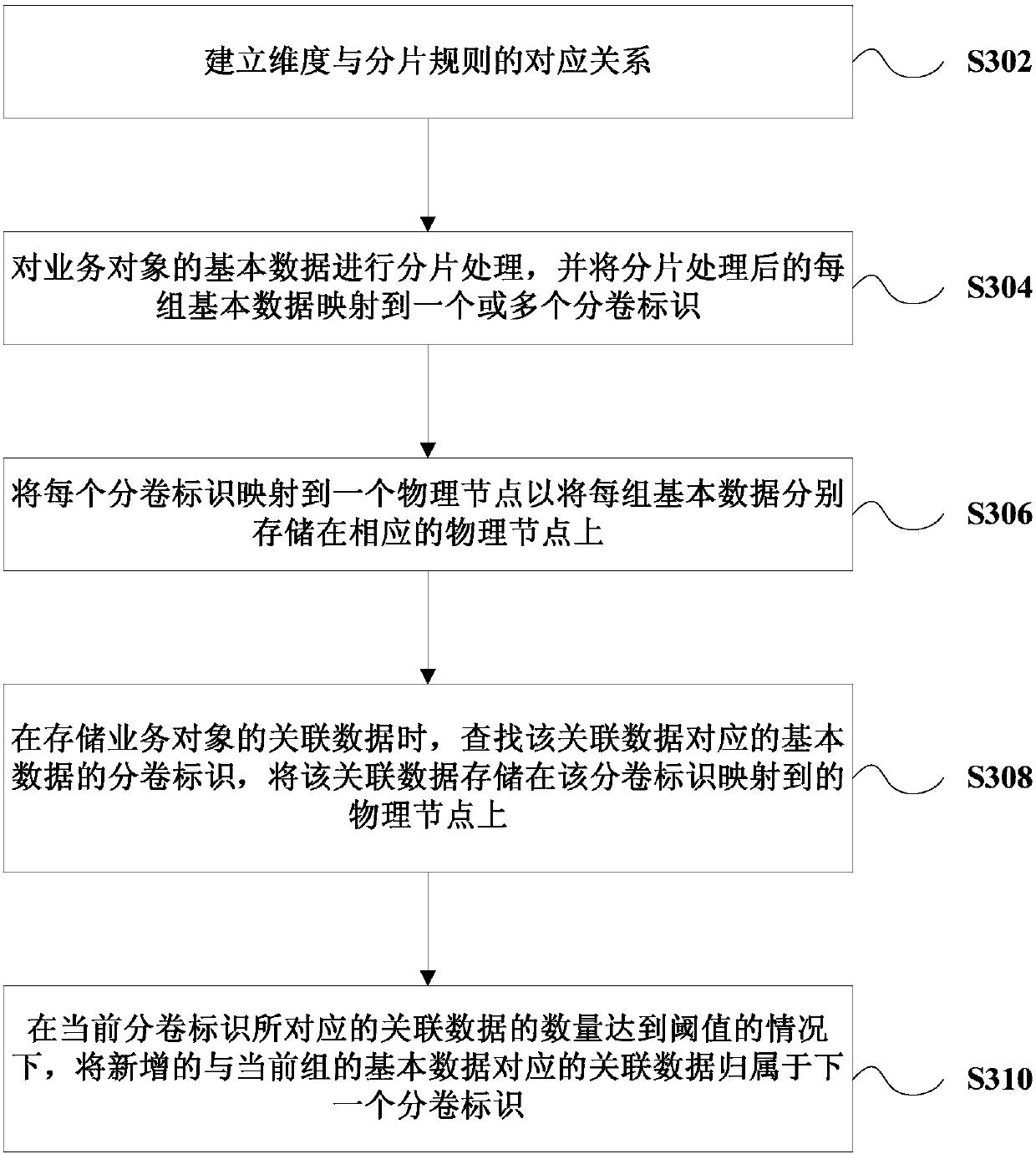 A method and system for fragmenting and storing data