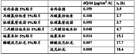 Transdermal drug delivery system and method of using the same