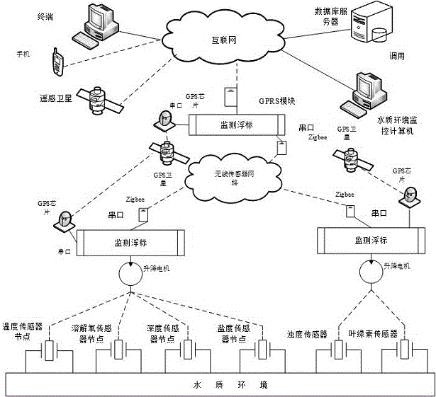 Arduino-based water quality parameter on-line monitoring system