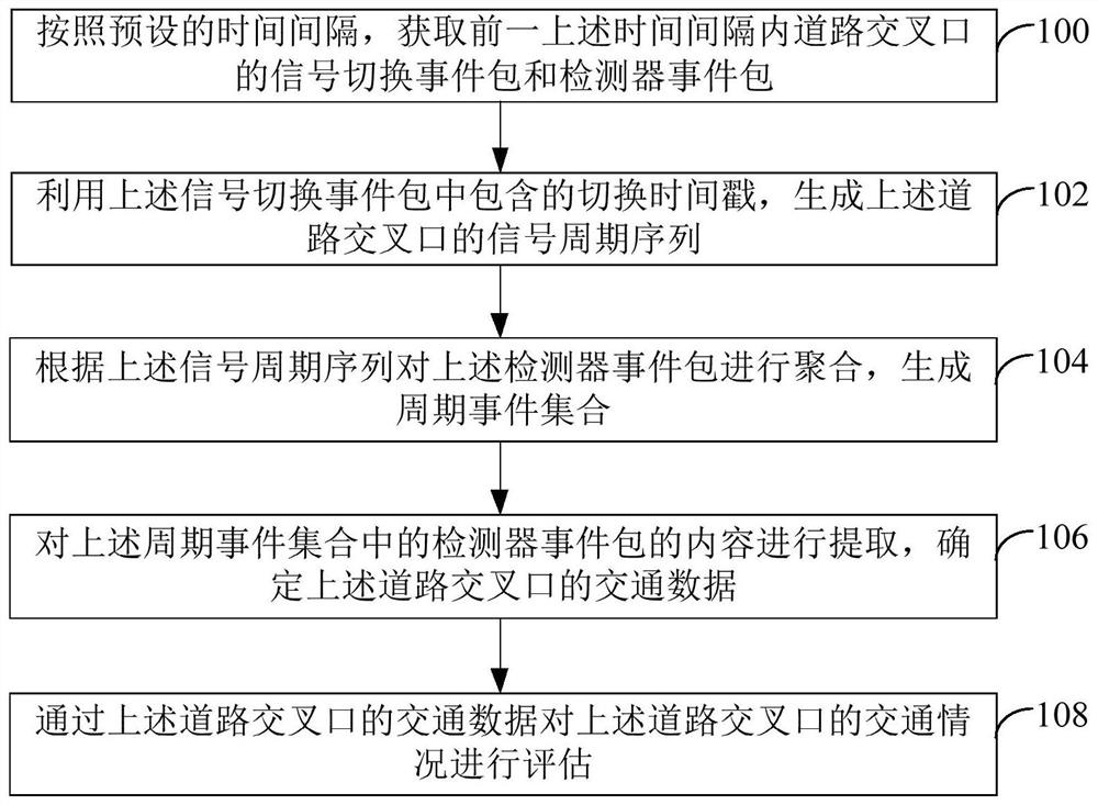 A traffic data processing method and device