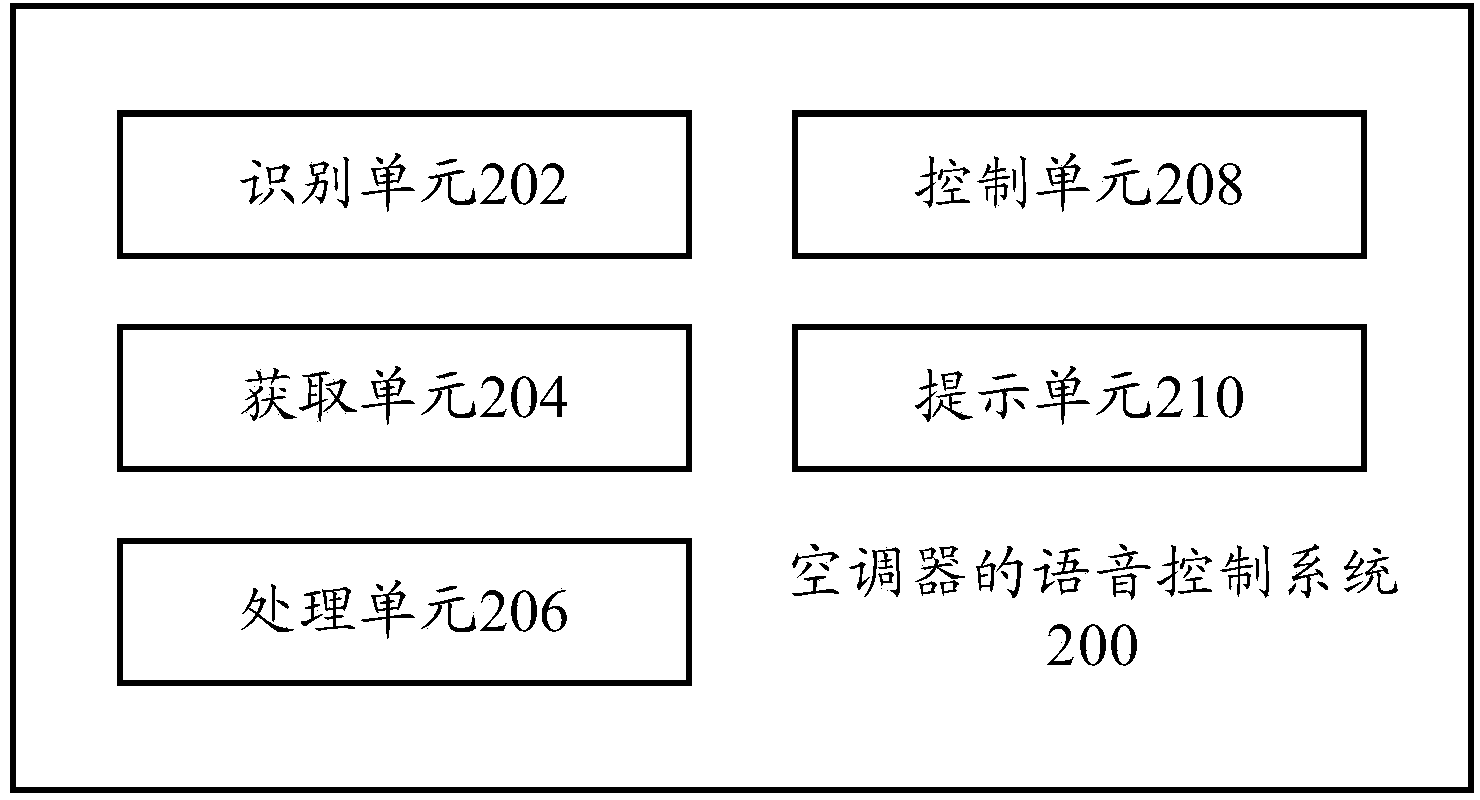 Voice control method and voice control system for air-conditioner