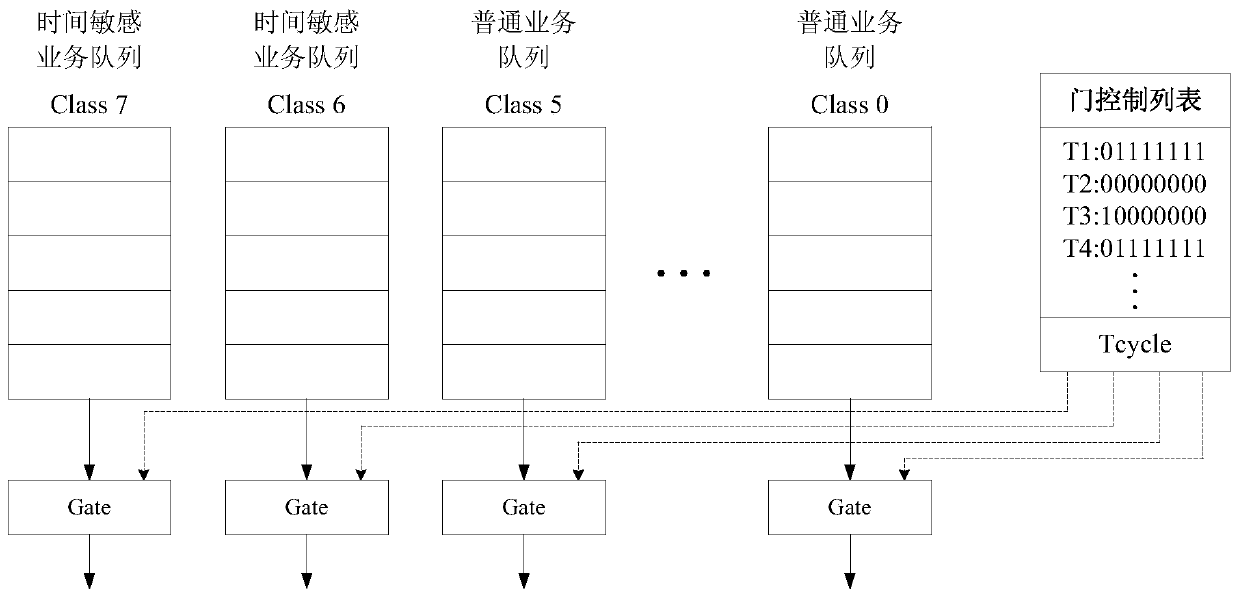 Variable bit rate service scheduling method based on gate control