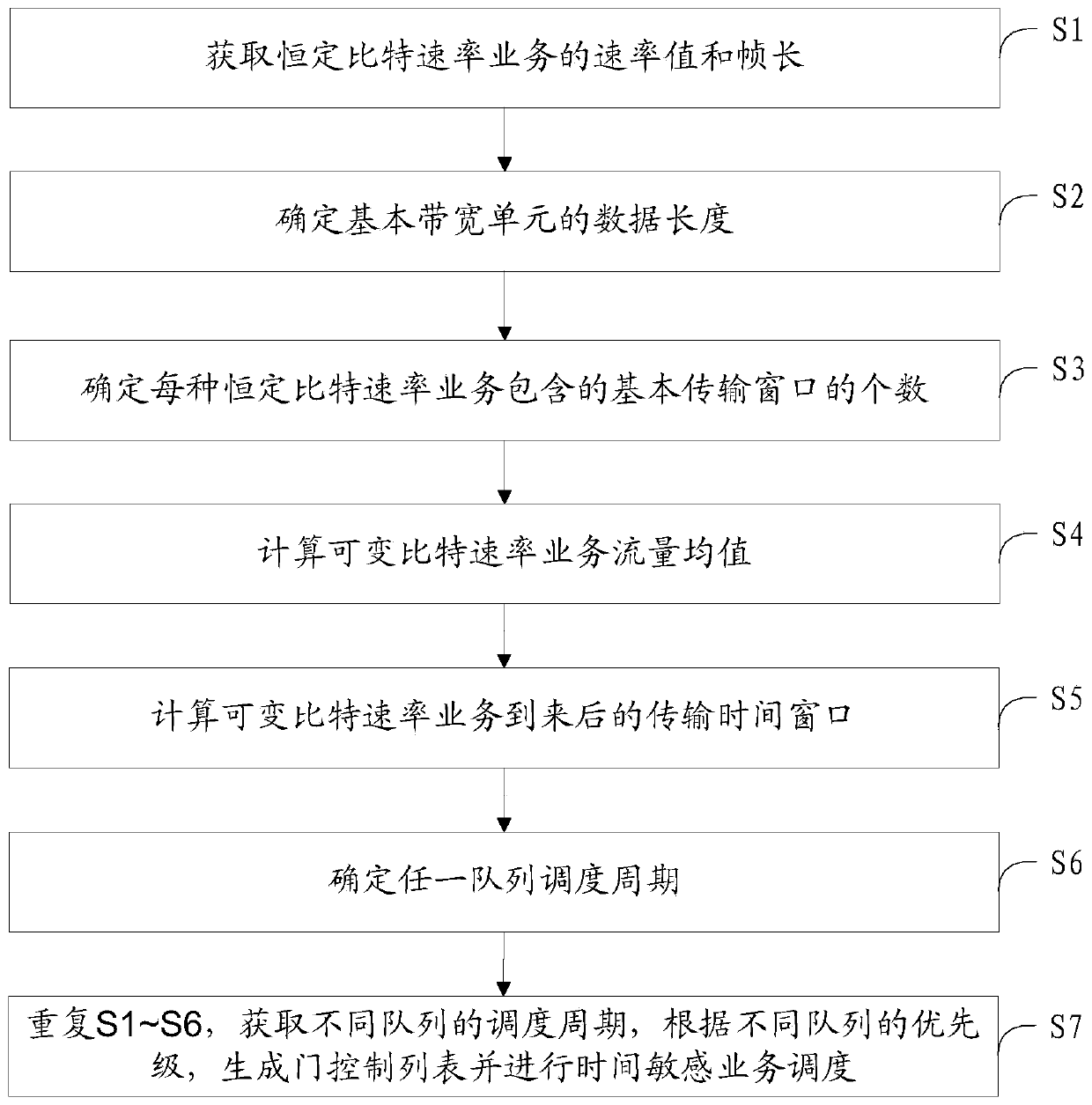 Variable bit rate service scheduling method based on gate control