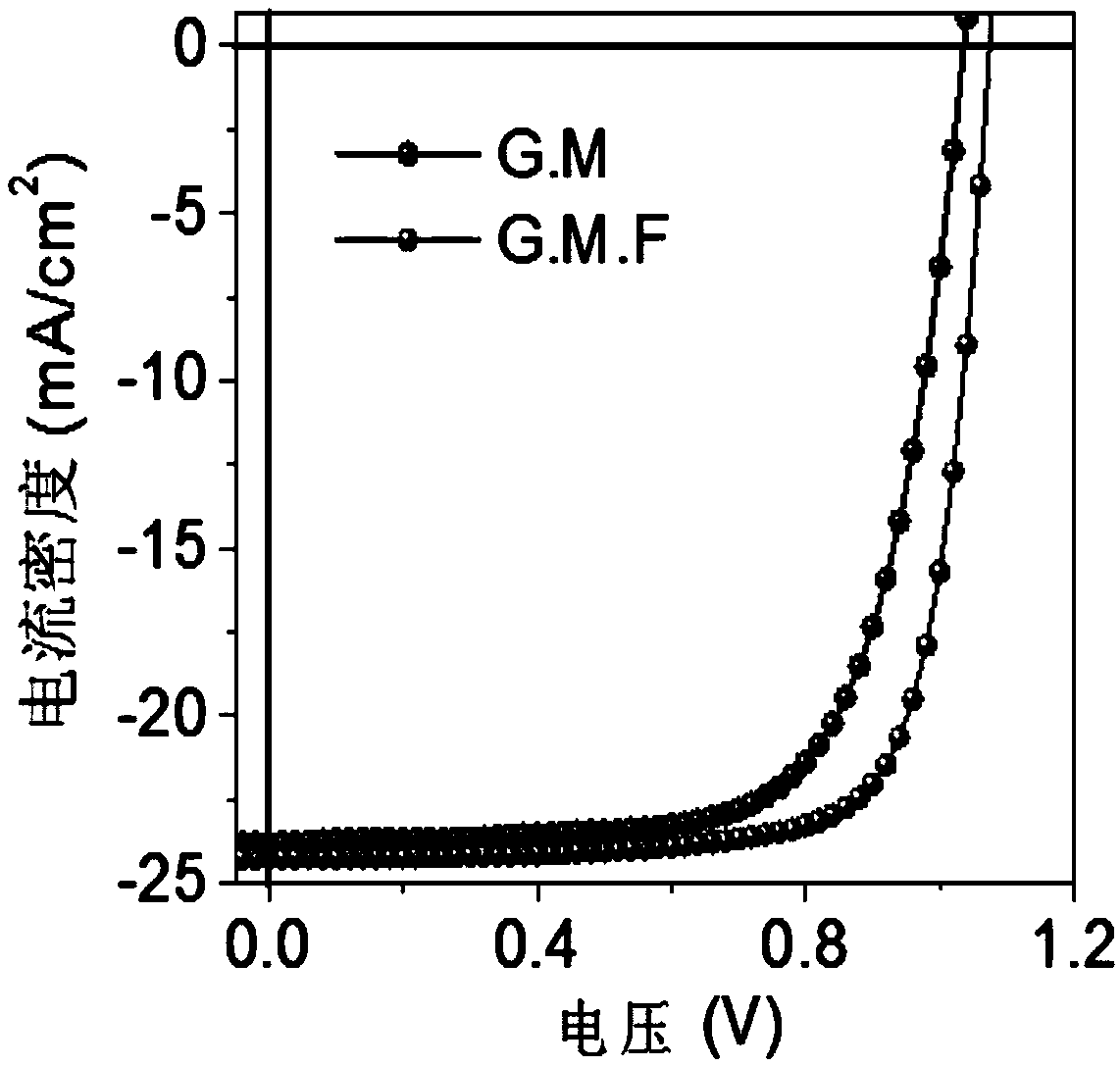 A preparation method of a perovskite solar cell with ternary mixed solvent