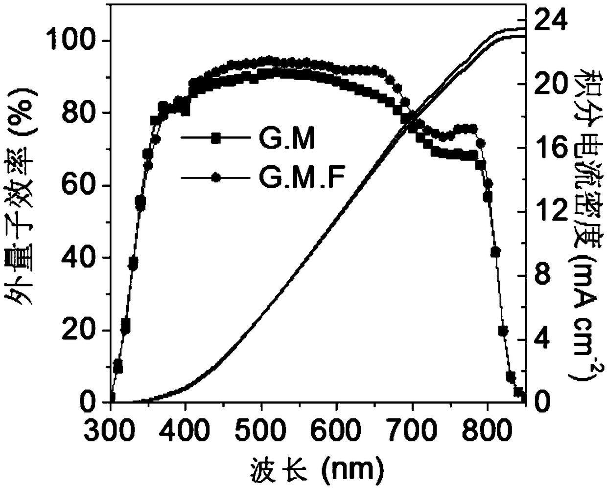 A preparation method of a perovskite solar cell with ternary mixed solvent