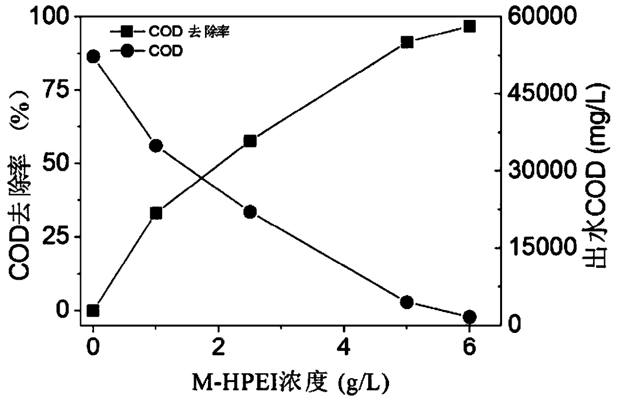 Amino-rich magnetic nanoparticle demulsifier preparation and application method thereof in treating waste emulsion