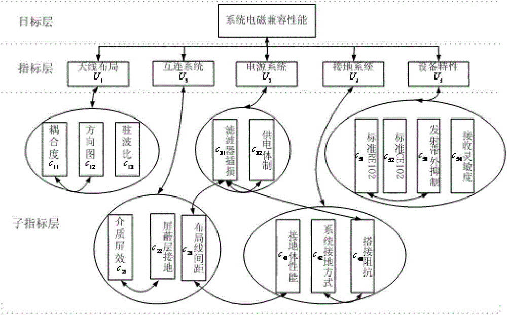 A comprehensive evaluation method for electromagnetic compatibility of complex electronic information systems