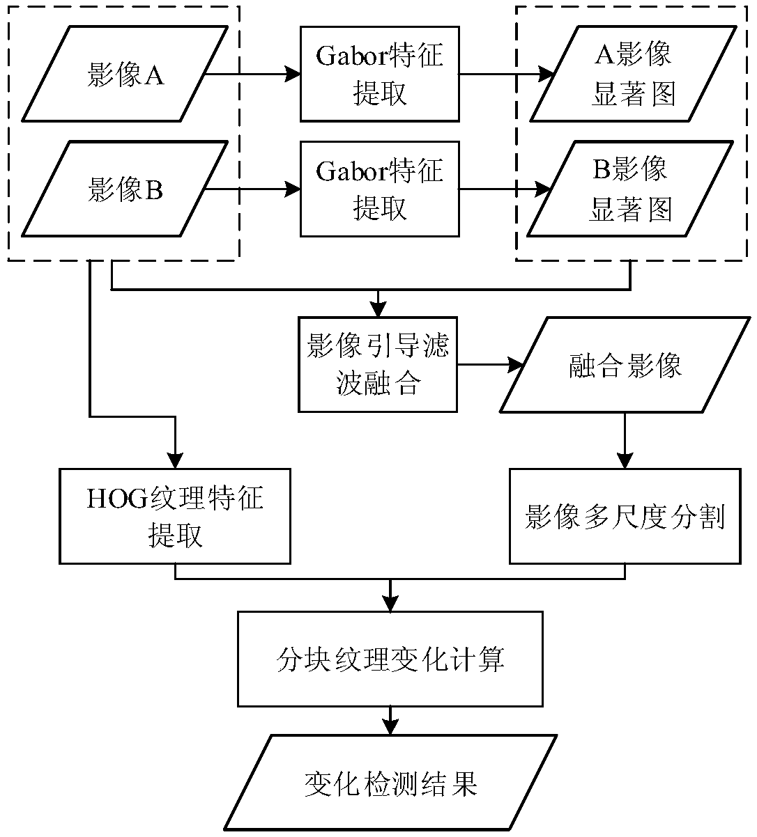 A method of target change detection