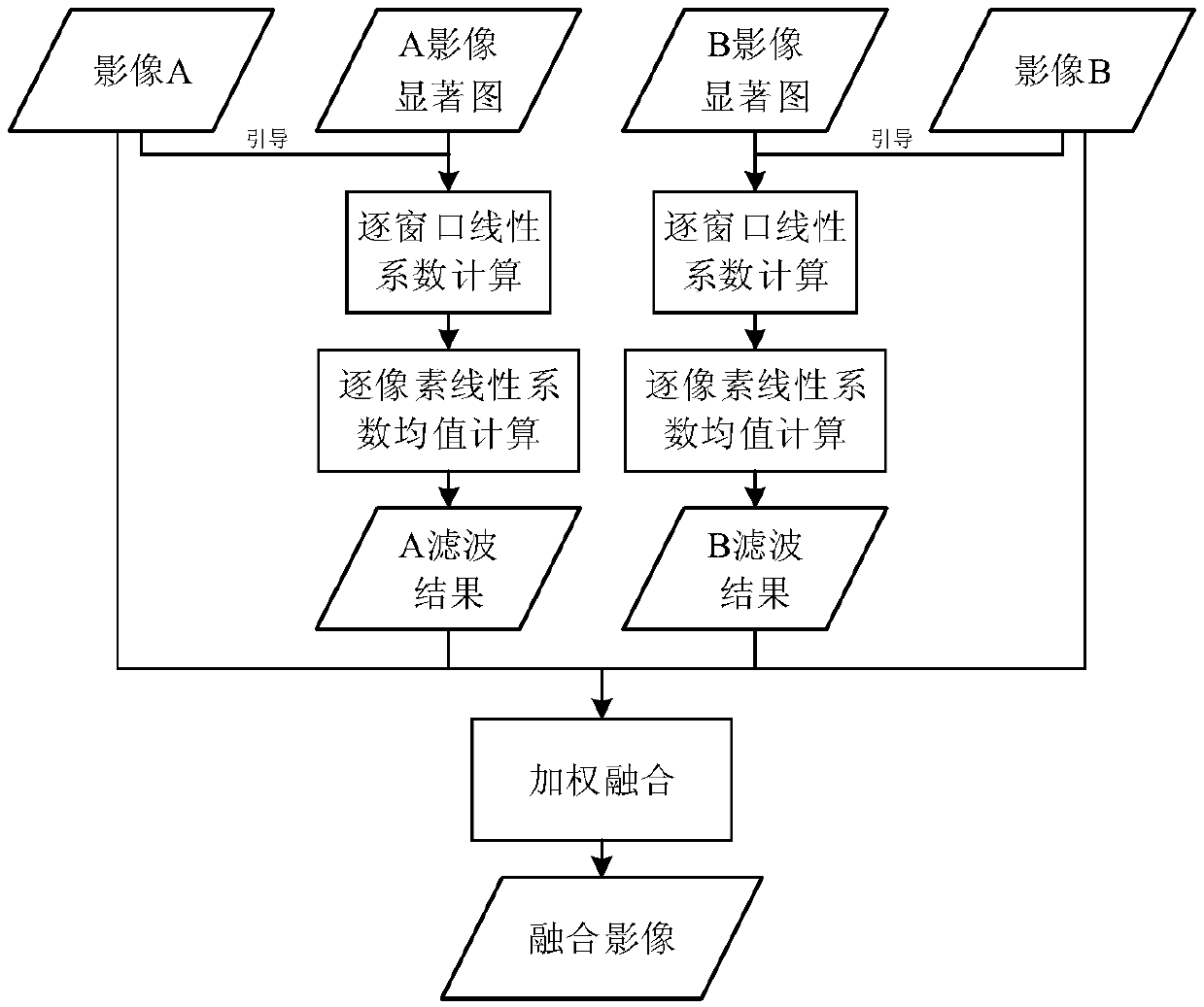 A method of target change detection