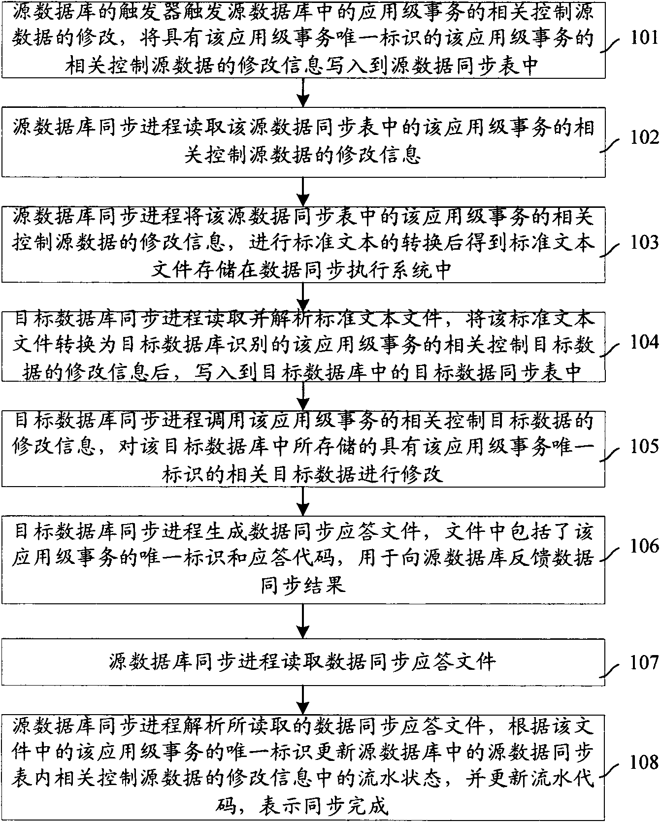 Data synchronization method and system for heterogeneous databases