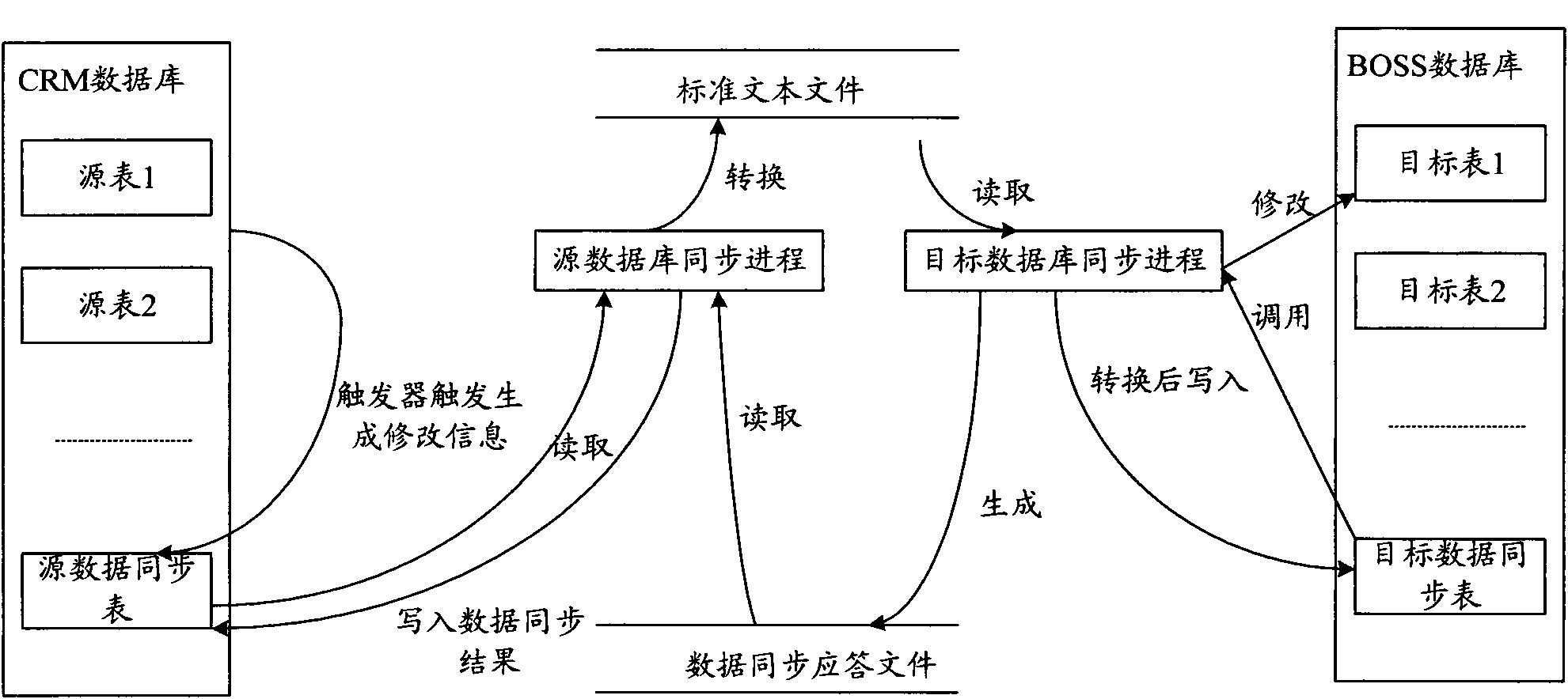 Data synchronization method and system for heterogeneous databases